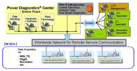 Siemens사의 발전소 원격 설비진단 시스템