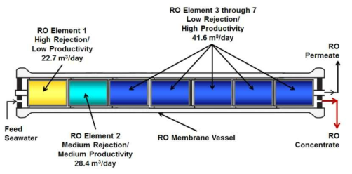 Internally Staged Design (ISD) 개념도 (Valentina et al., Water-Energy Interactions of Water Reuse (2012))