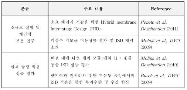 ISD 관련 학술 연구 동향