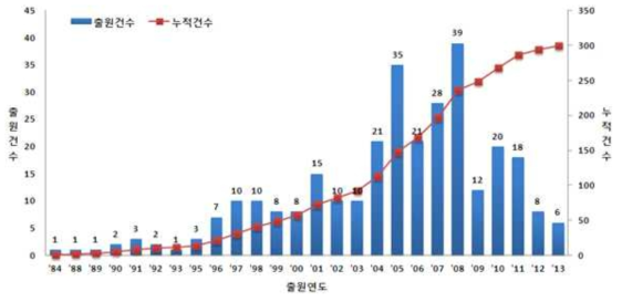 Water O&M 관련 출원연도에 따른 출원 건수 및 누적 건수