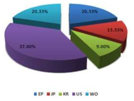 Water O&M 관련 국가별 출원 점유율