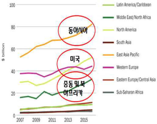 세계 주요 물시장 예측 (Global water market 2011, GWI)