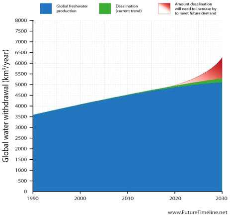 물의 생산량 대비 담수화 생산량 및 요구량 (www.futuretimeline.net 참고)