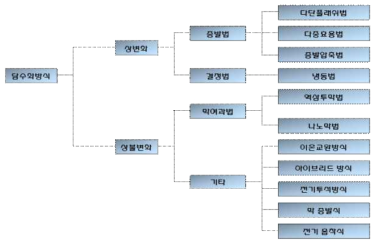 담수화 방식의 분류