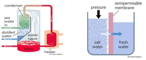 담수화 공정-증발법과 역삼투법의 원리