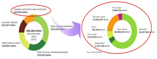 담수화 시장 현황