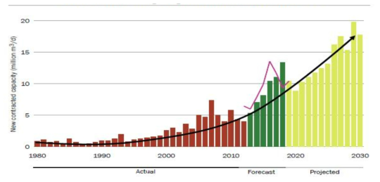 2030년까지의 담수화 시장 예측 (Global Water Market 2011, GWI)