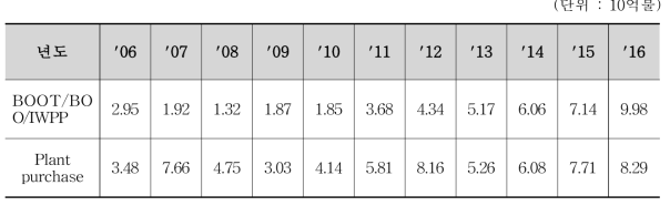 O&M 시장의 성장예측 (Global Water Market 2011, GWI)