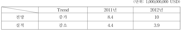 2011~2012년 전망 대비 실적 분석 (출처: GWM 2014)