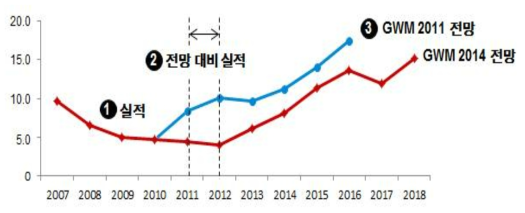 2011년 대비 2014년 해수담수화 시장 변화 (출처: GWM 2014)