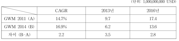 2013~2016년 전망 비교 (출처: GWM 2014)