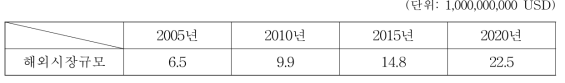 2015~2020년 시장규모 (출처: GWM 2014)