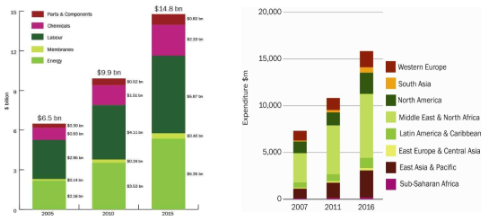 연도별 지역별 O&M 시장 규모 (Global Water Market 2008)