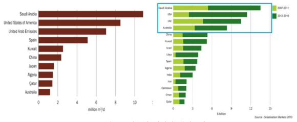 담수화 시장의 상위국가 (좌 : 현 시장 상위 10개국, 우 : 2016년까지 신흥 상위 15개국)