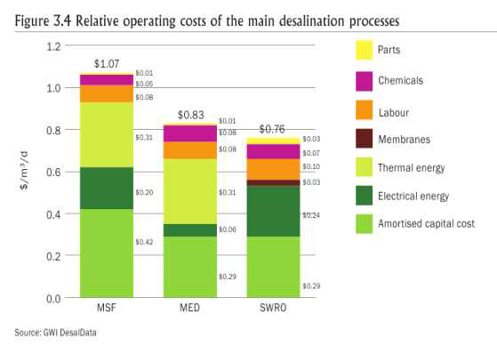해수담수화 방식별 생산수 단가 비교