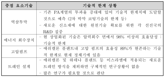 현 역삼투방식 해수담수화 주요 부품 및 설계의 기술적 한계상황