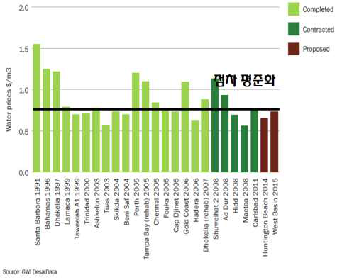 대표 플랜트의 생산수 단가 (Global Water Market 2011, GWI)