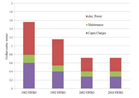 SWRO 생산수 단가 변화 (Seawater Desalination Costs, WaterReuseAssociation, White paper)