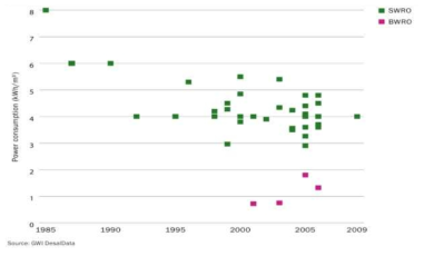 SWRO 플랜트 톤당 요구되는 전력비 (Global Water Market 2011, GWI)