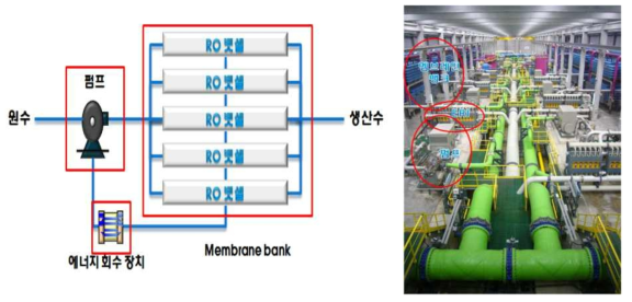 역삼투식 해수담수화플랜트에서의 트레인의 정의