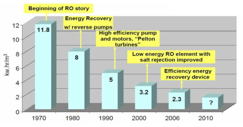 역삼투 방식의 에너지 저하에 대한 변화 (Carlos Campos, The Economics of Desalination for Various Uses, www.rac.es/ficheros/doc/00731.pdf)