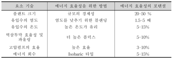 역삼투식 해수담수화 플랜트에서 요소기술 별 에너지 효율성 증가 방법