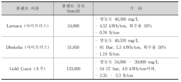 스플릿 파샬 설계가 적용된 대표적 플랜트 (Rybar et al. (2010) 참조)