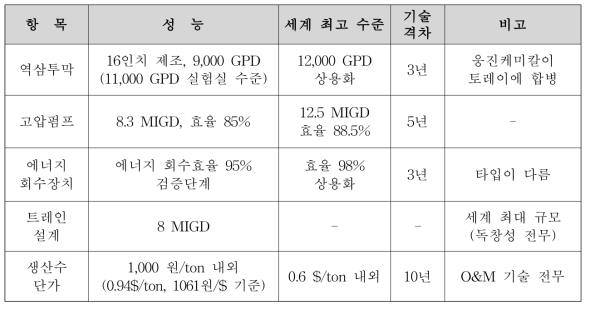 해수담수화 플랜트 사업단의 기술적 성과