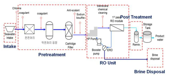 해수담수화 플랜트 5대 중요 단위공정