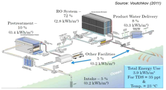 해수담수화 플랜트 중요 단위공정별 에너지 사용량