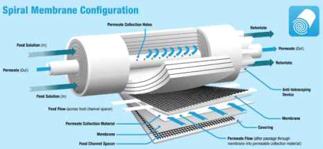 Spiral-wound 역삼투막