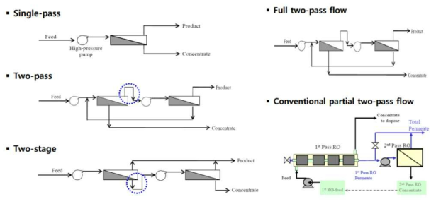 다양한 역삼투 막모듈의 결합형태