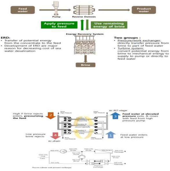 ERD 기본원리 (위) / Pressure exchangers 작동원리 및 공정물질수지 (아래)