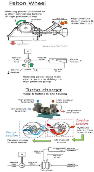 Two turbine systems Pelton wheel (위) / Turbo charger (아래)