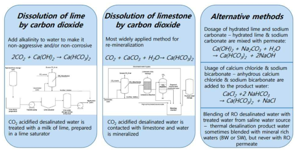 다양한 Re-carbonation & re-mineralization 방법들