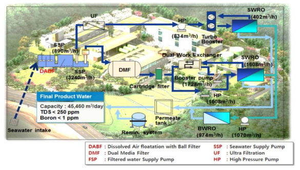 기장 테스트베드 프로세스 flow diagram