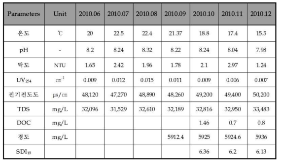 기장 해수 수질 측정 데이터 (2010.06~2010.12)