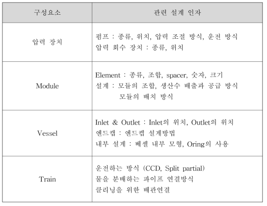 트레인의 설계 인자