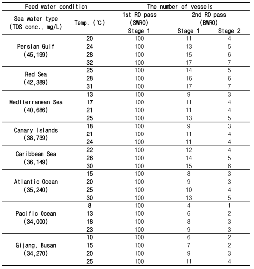 각 조건 별 배치된 RO pressure vessel의 수