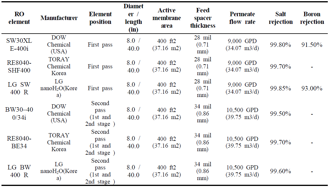 역삼투 디자인 소프트웨어에 적용된 여섯 가지 RO 엘리먼트의 규격과 성능