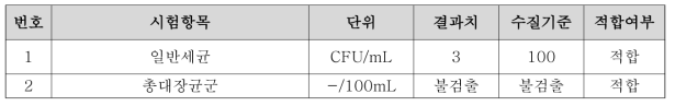 먹는물, 지하수(음용수) 49항목 분석결과표