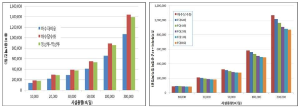 정삼투-역삼투 공정의 총 비용(좌), 정삼투 막 비용에 따른 민감도(우)