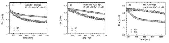 플럭스 감소 곡선((a)alginate, (b)humic acid, (c)BSA)