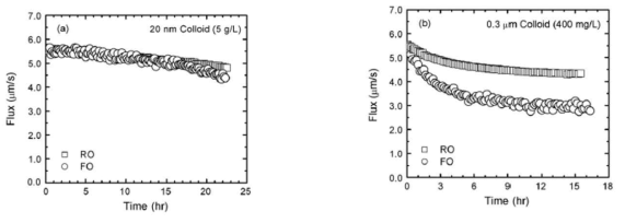 플럭스 감소 곡선((a)5g/L of 20 nm silica colloids, (b)400 mg/L of 300 nm