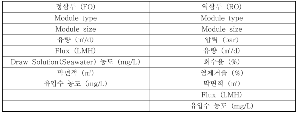 문헌자료를 바탕으로 한 정삼투 역삼투 융합공정 설계인자