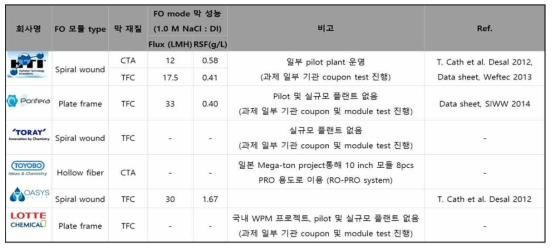 막 제조사별 모듈 타입 및 특성