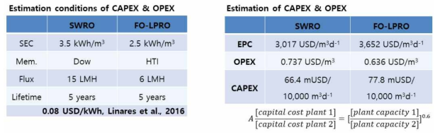 SWRO, FO-LPRO 공정 CAPEX & OPEX 산정 결과