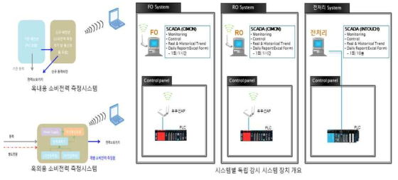 중앙집중 원격감시 시스템 및 프로그래밍 예상 시스템