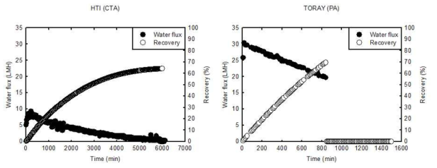 HTI CTA & Toray PA 막을 이용한 회수율 실험 결과