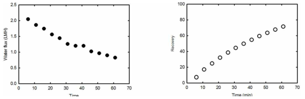 Performance of hollow fiber FO module (좌: Water flux, 우: recovery)